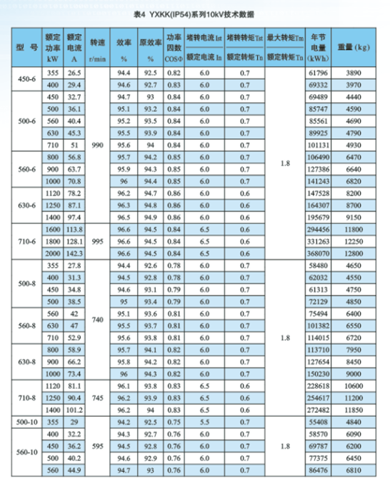 YXKK系列10KV高效高压电机（10000V）技术参数表