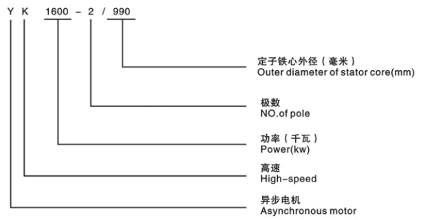 YK系列高速电机型号说明，以YK1600-2/990为例